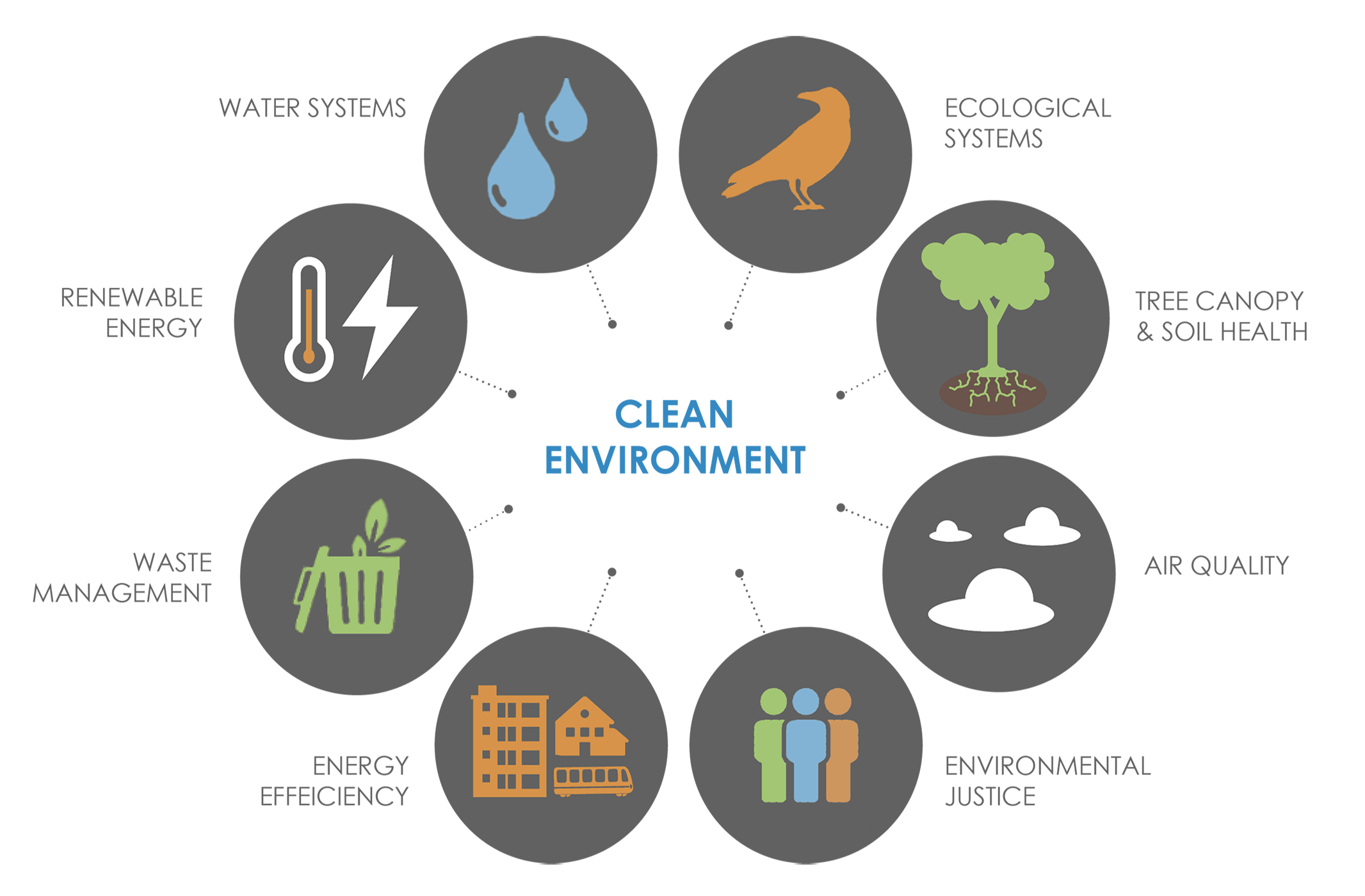Clean Environment